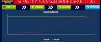 再度冰涼！廣東12月月競(jìng)價(jià)差僅為-34.50厘/千瓦時(shí)（附成交明細(xì)）