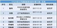 十九大以來20余能源“老虎”被查處 最多貪逾1億元、有2427張存折