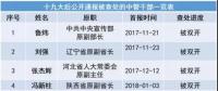 十九大以來(lái)20余能源“老虎”被查處 最多貪逾1億元、有2427張存折