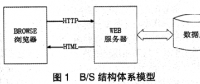 銀行固定資產管理系統(tǒng)的設計與開發(fā)