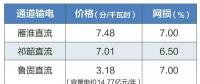 2019年特高壓雁淮直流、祁韶直流、魯固直流年度雙邊協(xié)商交易有關(guān)通知