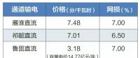 2019年特高壓雁淮直流、祁韶直流、魯固直流年度雙邊協(xié)商交易：預(yù)計規(guī)模共620億千瓦時