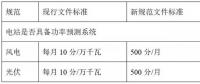 西北電網(wǎng)即將實施的新版“兩個細則”將對風電、光伏產(chǎn)生多大影響？如何破局？