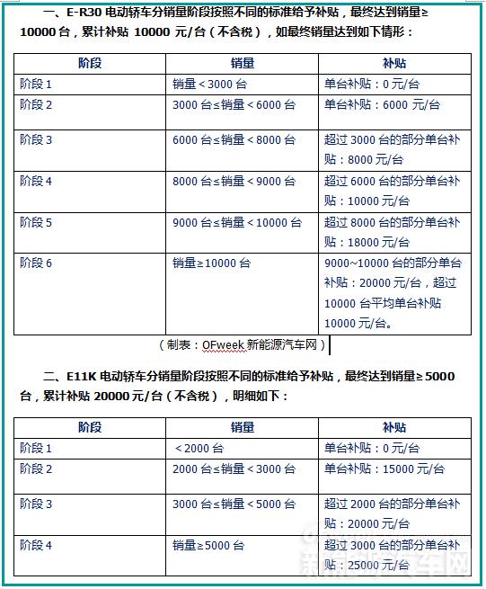 東風自掏腰包補貼兩款車，2.2億為填補新能源積分缺口！