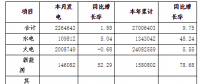 河南2018年11月電力供需情況：全社會(huì)用電量同比增長3.04%