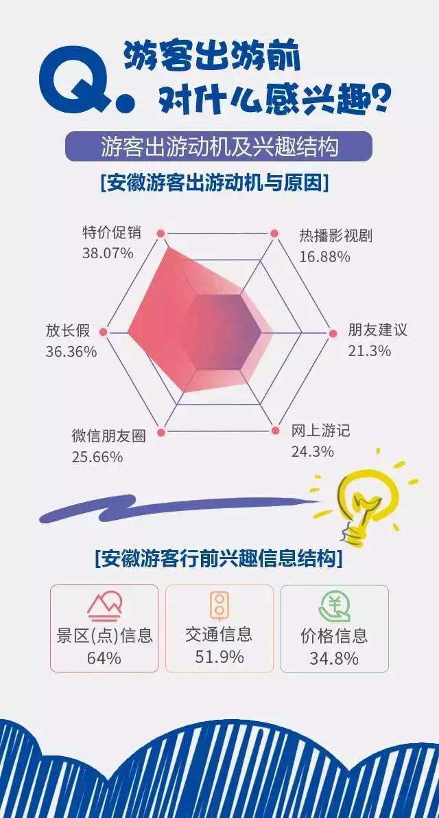2018安徽旅游市場(chǎng)大數(shù)據(jù)報(bào)告，新鮮出爐！