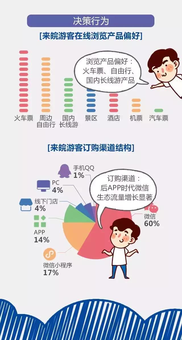 2018安徽旅游市場(chǎng)大數(shù)據(jù)報(bào)告，新鮮出爐！