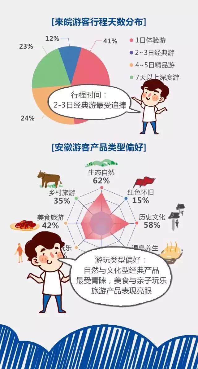 2018安徽旅游市場(chǎng)大數(shù)據(jù)報(bào)告，新鮮出爐！