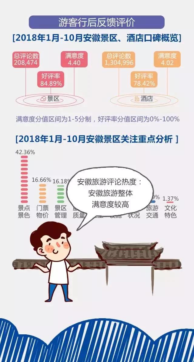 2018安徽旅游市場(chǎng)大數(shù)據(jù)報(bào)告，新鮮出爐！
