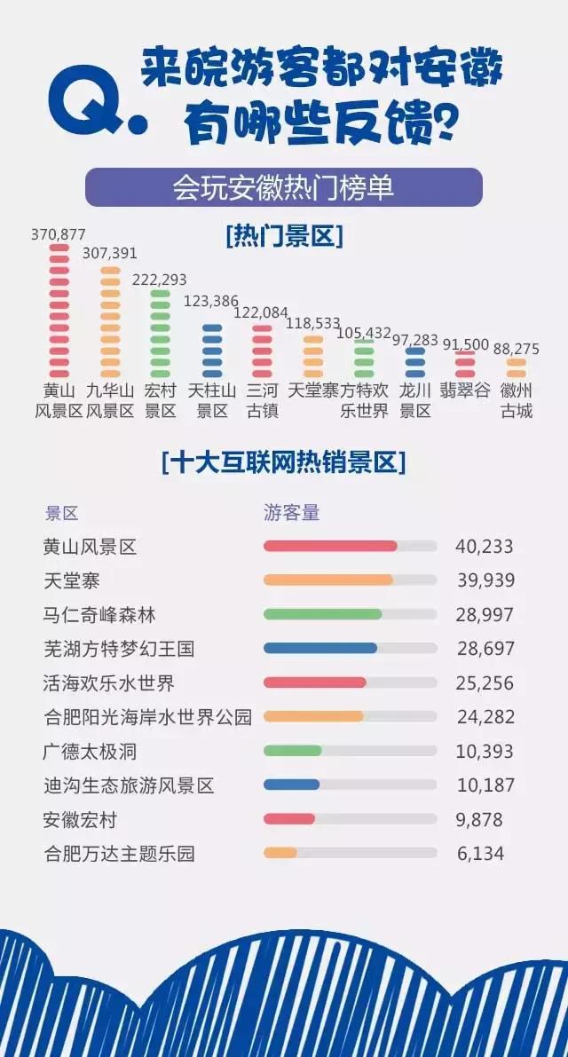 2018安徽旅游市場(chǎng)大數(shù)據(jù)報(bào)告，新鮮出爐！