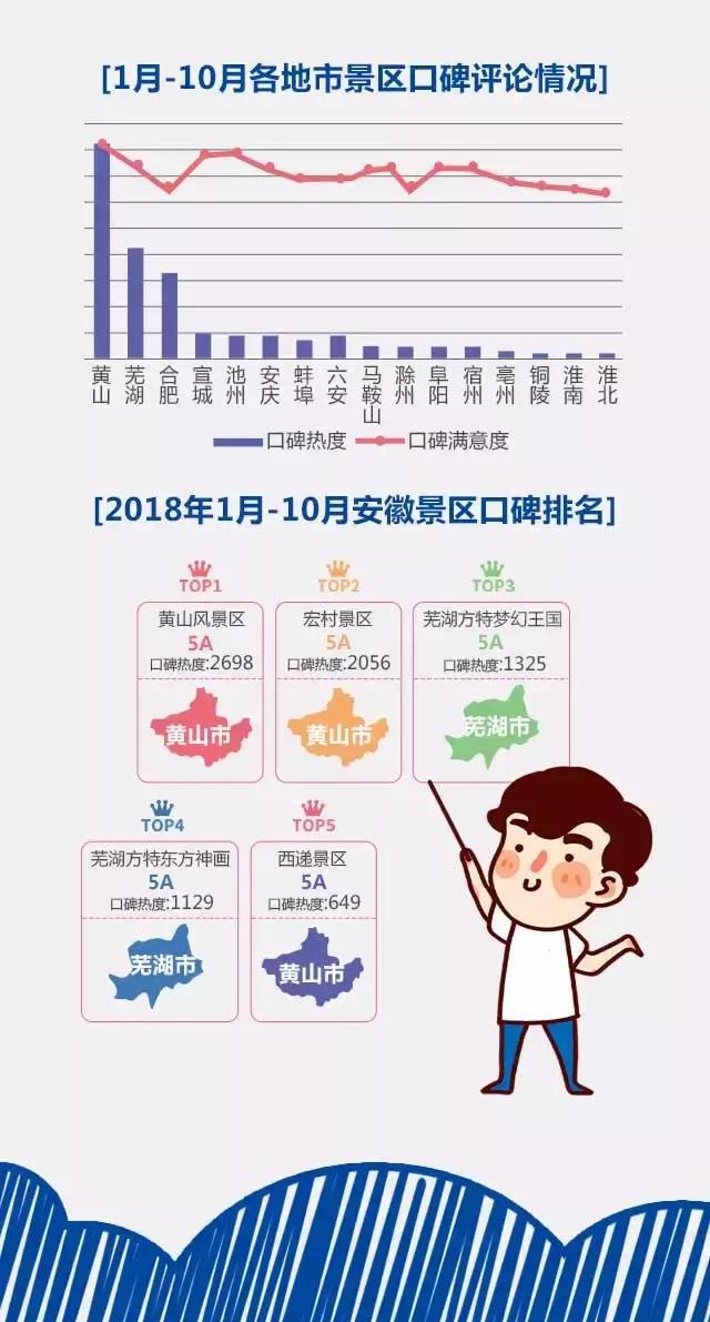 2018安徽旅游市場(chǎng)大數(shù)據(jù)報(bào)告，新鮮出爐！