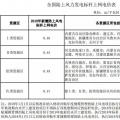 全國(guó)首份風(fēng)電“競(jìng)價(jià)”結(jié)果出爐 電價(jià)降了多少？