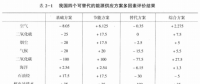 《綜合能源環(huán)境規(guī)劃及案例 》——多因素評價，我國四個可替代的能源供應方案多因素評價案例（三）