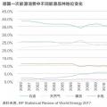 能源轉(zhuǎn)型進(jìn)程中過渡能源的選擇有哪些？