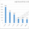 規(guī)模已超萬億！10省市2019年電力交易規(guī)模一覽