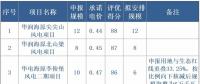 寧夏全國(guó)首推競(jìng)價(jià)配置風(fēng)電，電價(jià)最高下降0.14元