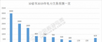 規(guī)模已超萬億！10省市2019年電力交易規(guī)模一覽