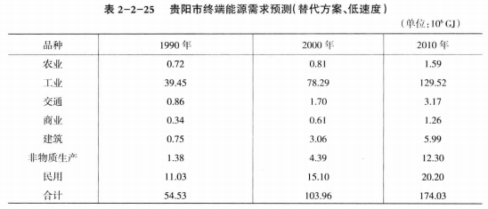 《綜合能源環(huán)境規(guī)劃及案例 》——案例研究，貴陽市能源需求預(yù)測(cè)及能源規(guī)劃與優(yōu)化（六）