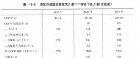 《綜合能源環(huán)境規(guī)劃及案例 》——案例研究，貴陽市能源需求預(yù)測及能源規(guī)劃與優(yōu)化（二）