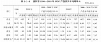 《綜合能源環(huán)境規(guī)劃及案例 》——案例研究，貴陽市能源需求預測及能源規(guī)劃與優(yōu)化（五）