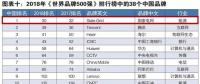 新榜！2018世界品牌500強(qiáng)揭曉 國家電網(wǎng)、南方電網(wǎng)等多家能源企業(yè)入榜