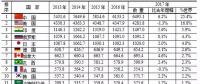 水電第一！火電第一！風電光伏全第一！世界電力發(fā)展情況全在這里了！