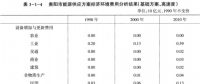 《綜合能源環(huán)境規(guī)劃及案例 》——案例研究，貴陽市能源需求預(yù)測及能源規(guī)劃與優(yōu)化（十）