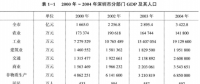 《綜合能源環(huán)境規(guī)劃及案例 》——案例研究，深圳市能源需求預(yù)測研究（一）