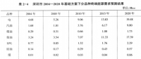 《綜合能源環(huán)境規(guī)劃及案例 》——案例研究，深圳市能源需求預(yù)測研究（四）