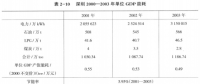 《綜合能源環(huán)境規(guī)劃及案例 》——案例研究，深圳市能源需求預(yù)測(cè)研究（五）