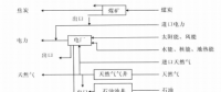 《綜合能源環(huán)境規(guī)劃及案例 》——案例研究，深圳市能源需求預(yù)測(cè)研究（七）