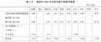 《綜合能源環(huán)境規(guī)劃及案例 》——案例研究，深圳市能源需求預(yù)測研究（九）