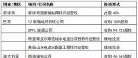 國家電網(wǎng)、國家電投、大唐等八大電力央企海外投資版圖