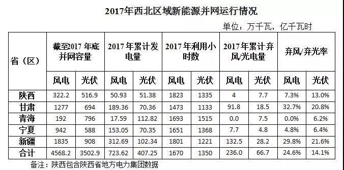 西北光伏市場(chǎng)分析： 七大經(jīng)驗(yàn)、四大問(wèn)題、五大原因、破解棄光三大舉措