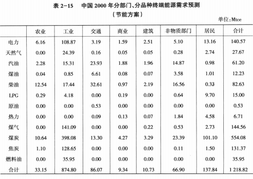 《綜合能源環(huán)境規(guī)劃及案例 》——案例研究，中國受氣候影響分析及對策（三）