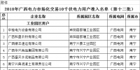 廣西壯族自治區(qū)工信廳發(fā)布了《2018年廣西電力市場化交易10千伏電力用戶準(zhǔn)入名單(第十二批)》