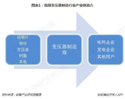2018年變壓器發(fā)展現(xiàn)狀與趨勢分析 環(huán)保型、大容量、高電壓成未來主流