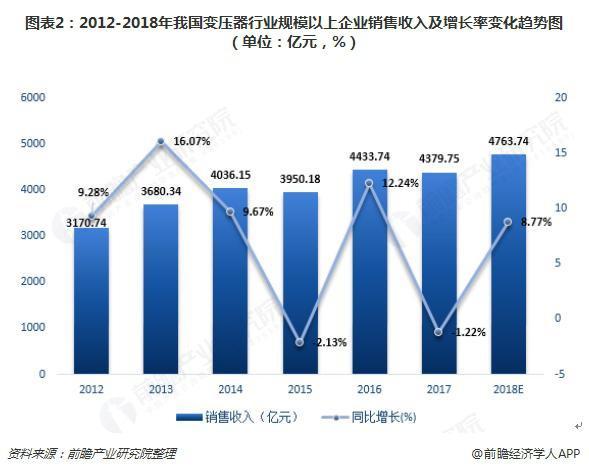 2018年變壓器發(fā)展現(xiàn)狀與趨勢分析 環(huán)保型、大容量、高電壓成未來主流