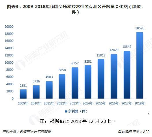 2018年變壓器發(fā)展現(xiàn)狀與趨勢分析 環(huán)保型、大容量、高電壓成未來主流