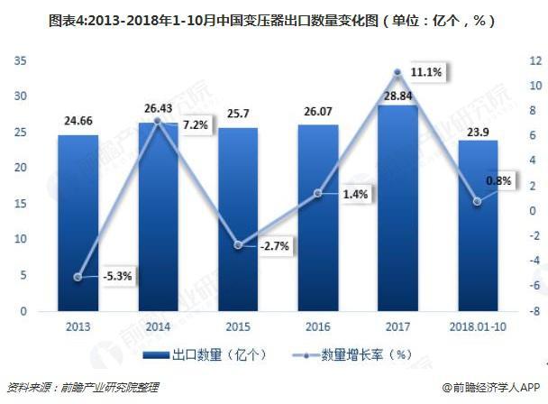 2018年變壓器發(fā)展現(xiàn)狀與趨勢分析 環(huán)保型、大容量、高電壓成未來主流