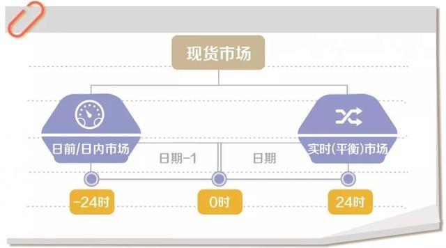 什么是電力現(xiàn)貨？電網(wǎng)公司怎么參與現(xiàn)貨市場？