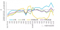 2018年1-11月水電完成投資額增長較快 可再生能源發(fā)電投資增速由正轉(zhuǎn)負(fù)