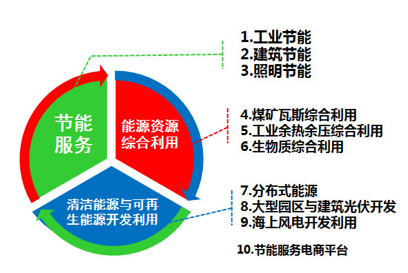 秦華：能源綜合服務是一種新思維、新體驗