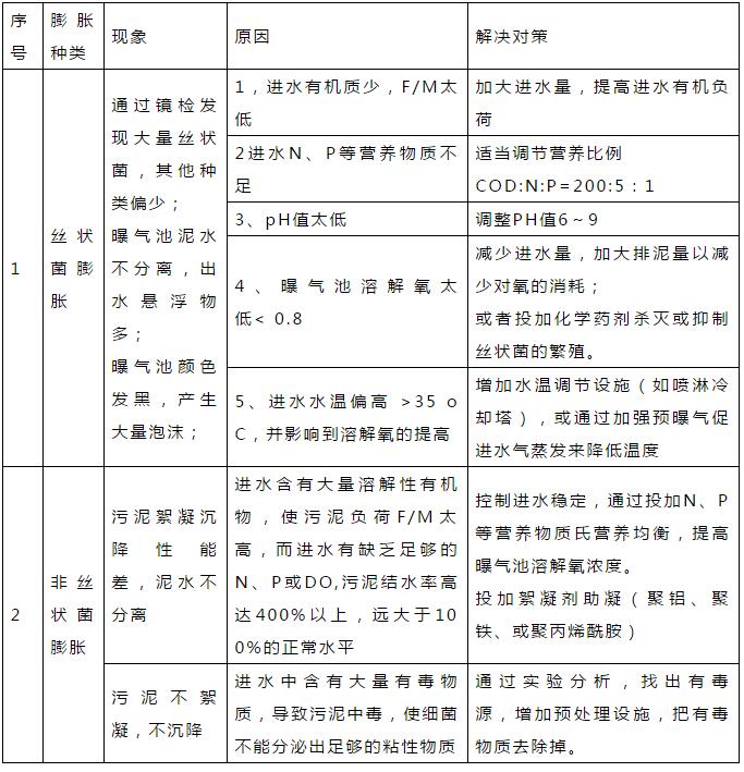 干貨！污水處理常見問題診斷分析及處理辦法！
