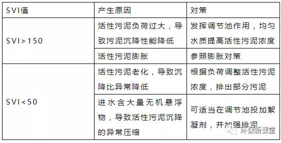 干貨！污水處理常見問題診斷分析及處理辦法！