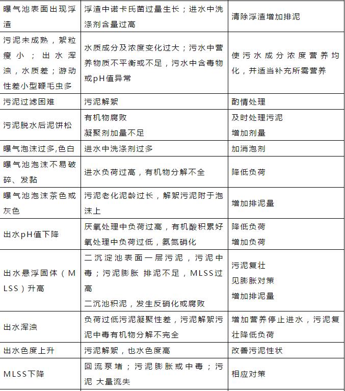 干貨！污水處理常見問題診斷分析及處理辦法！
