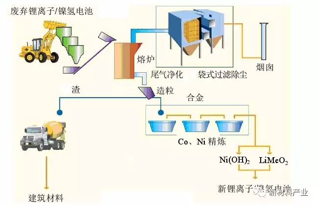 廢舊動力鋰離子電池回收再利用產(chǎn)業(yè)化進(jìn)展