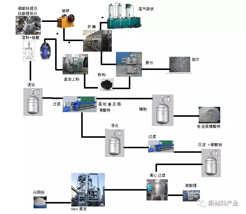 廢舊動力鋰離子電池回收再利用產(chǎn)業(yè)化進(jìn)展