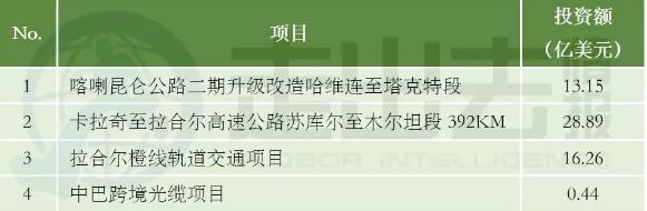 中巴經(jīng)濟走廊22個項目能源建設(shè)占大頭 含3個風(fēng)電項目！