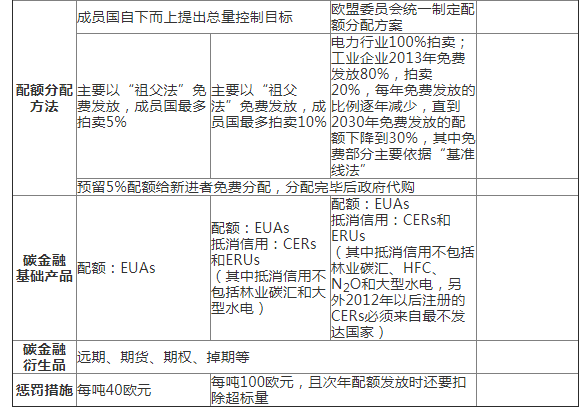 歐盟碳市場經(jīng)驗教訓(xùn)與中國碳市場發(fā)展路徑